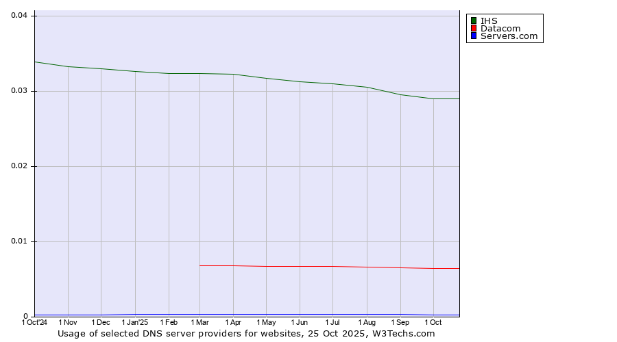 Historical trends in the usage of IHS vs. Datacom vs. Servers.com