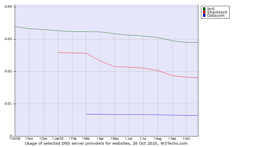Historical trends in the usage of IHS vs. Sharktech vs. Datacom