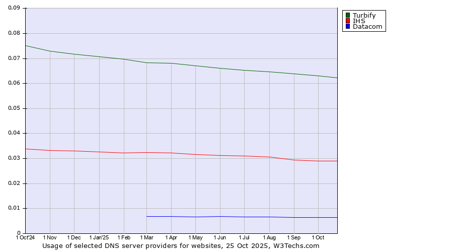 Historical trends in the usage of Turbify vs. IHS vs. Datacom
