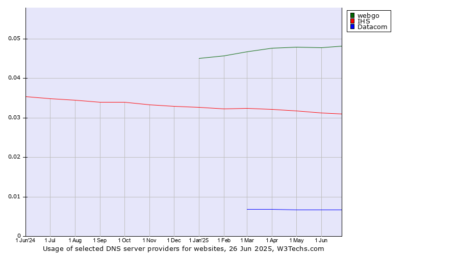 Historical trends in the usage of webgo vs. IHS vs. Datacom