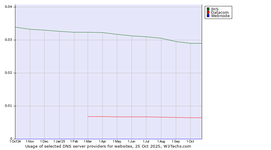 Historical trends in the usage of IHS vs. Datacom vs. Webnode