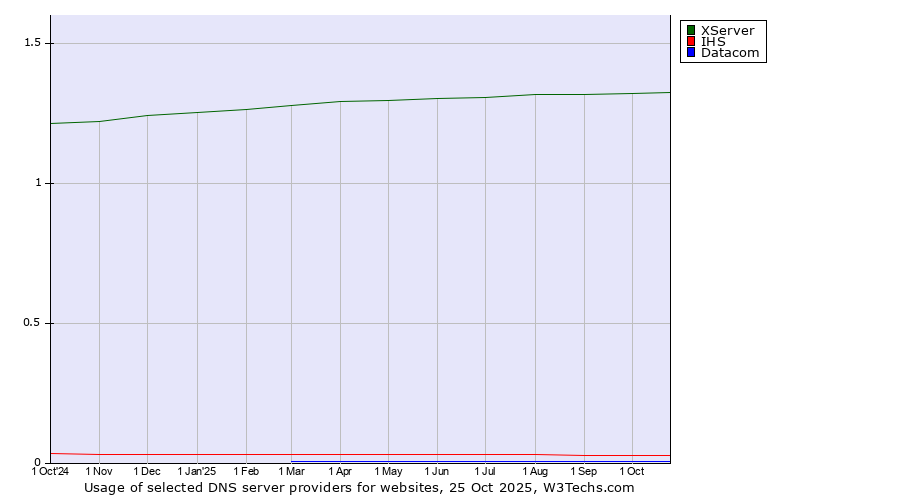 Historical trends in the usage of XServer vs. IHS vs. Datacom