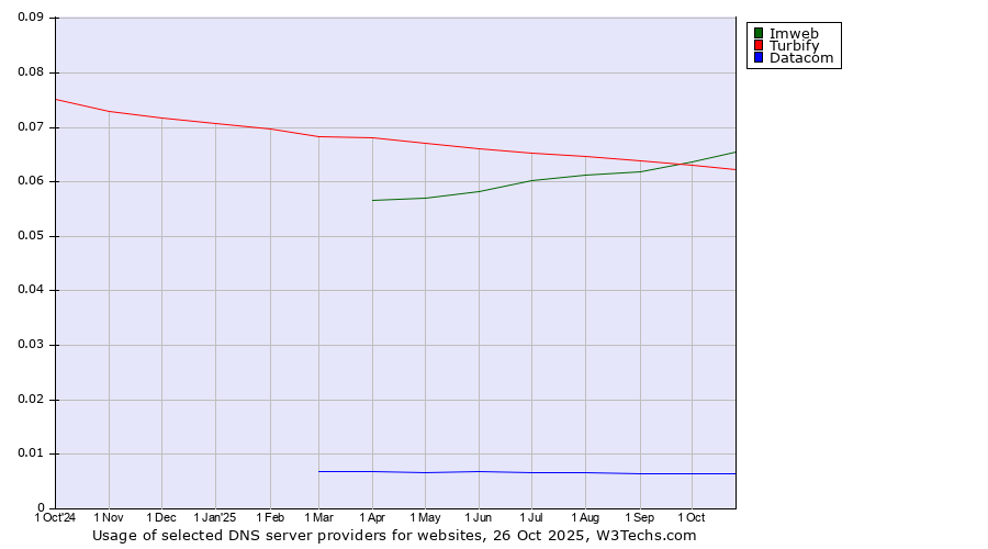 Historical trends in the usage of Imweb vs. Turbify vs. Datacom