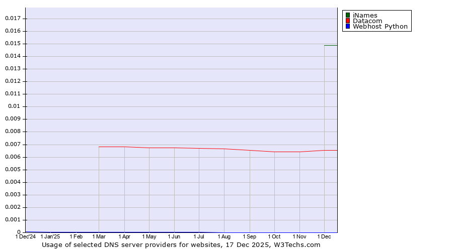 Historical trends in the usage of iNames vs. Datacom vs. Webhost Python
