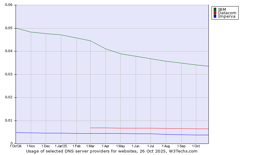 Historical trends in the usage of IBM vs. Datacom vs. Imperva