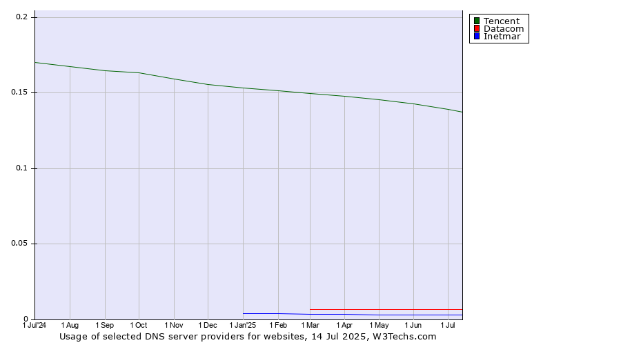 Historical trends in the usage of Tencent vs. Datacom vs. Inetmar