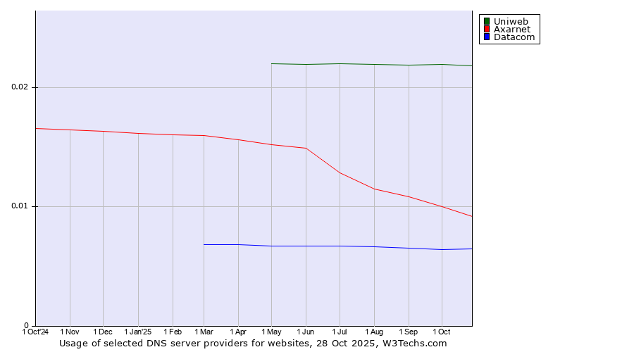 Historical trends in the usage of Uniweb vs. Axarnet vs. Datacom
