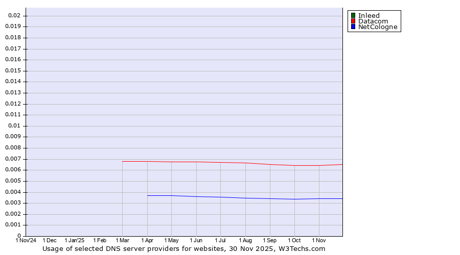Historical trends in the usage of Inleed vs. Datacom vs. NetCologne