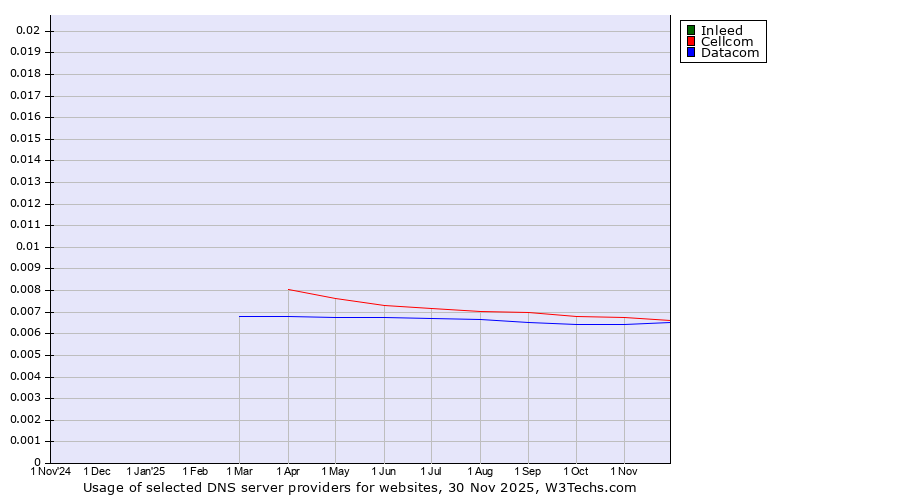 Historical trends in the usage of Inleed vs. Cellcom vs. Datacom