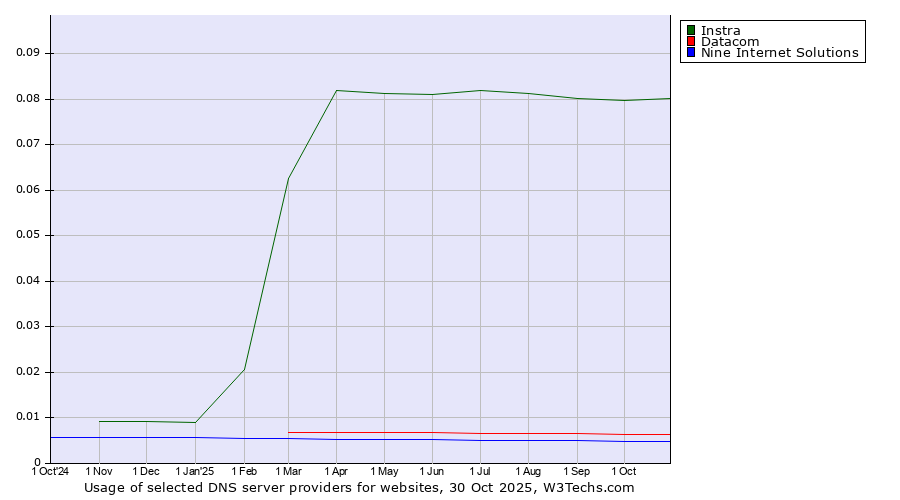 Historical trends in the usage of Instra vs. Datacom vs. Nine Internet Solutions