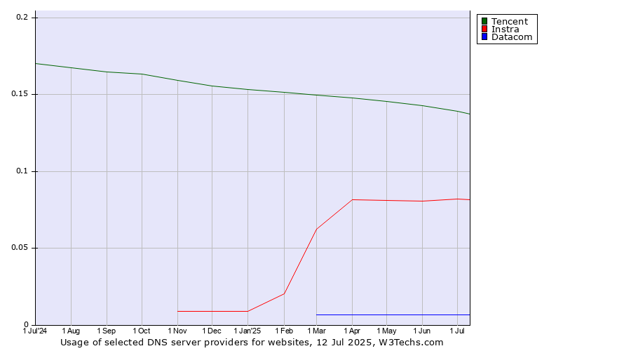 Historical trends in the usage of Tencent vs. Instra vs. Datacom