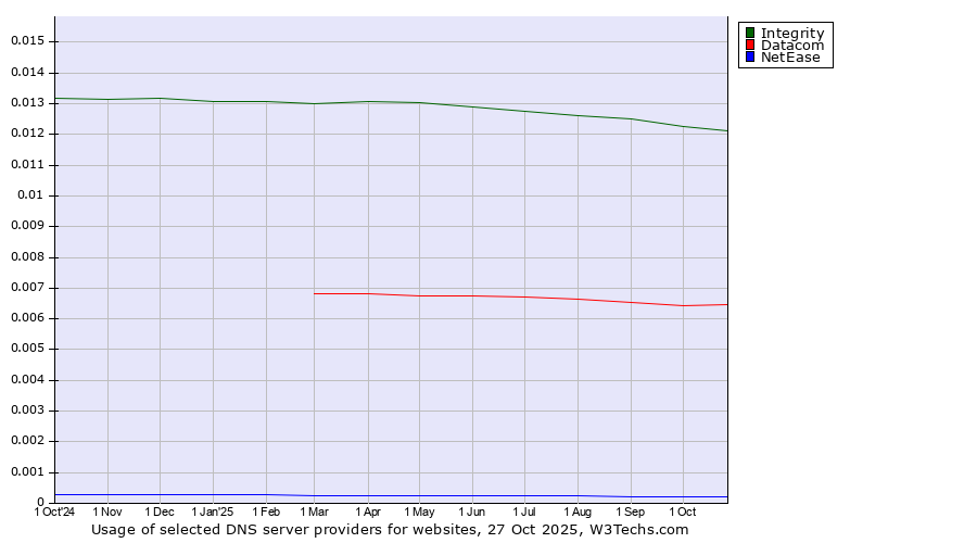 Historical trends in the usage of Integrity vs. Datacom vs. NetEase