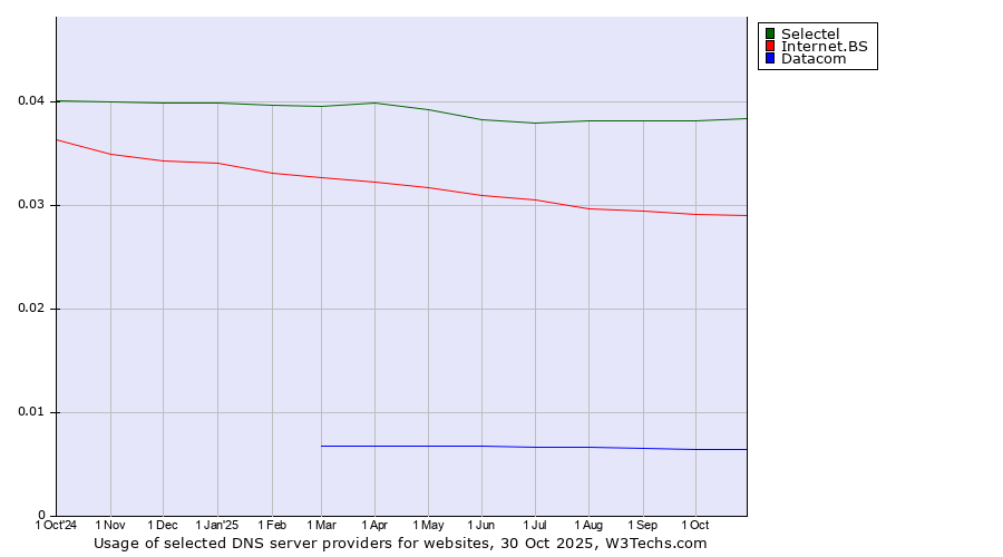 Historical trends in the usage of Selectel vs. Internet.BS vs. Datacom