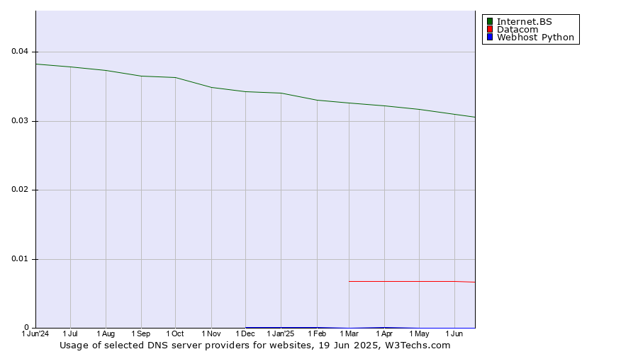 Historical trends in the usage of Internet.BS vs. Datacom vs. Webhost Python