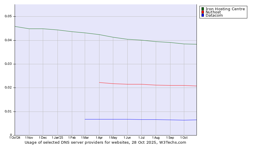 Historical trends in the usage of Iron Hosting Centre vs. Nuthost vs. Datacom