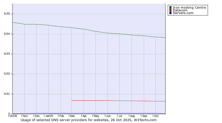 Historical trends in the usage of Iron Hosting Centre vs. Datacom vs. Servers.com