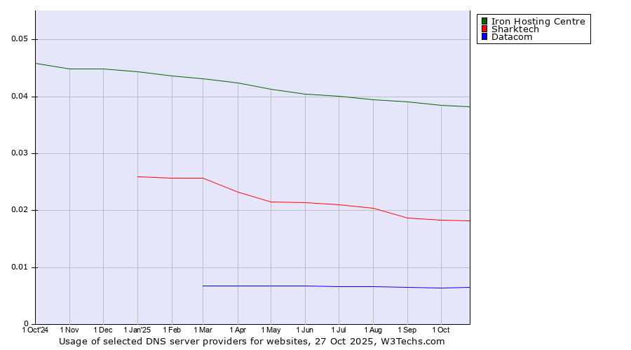 Historical trends in the usage of Iron Hosting Centre vs. Sharktech vs. Datacom