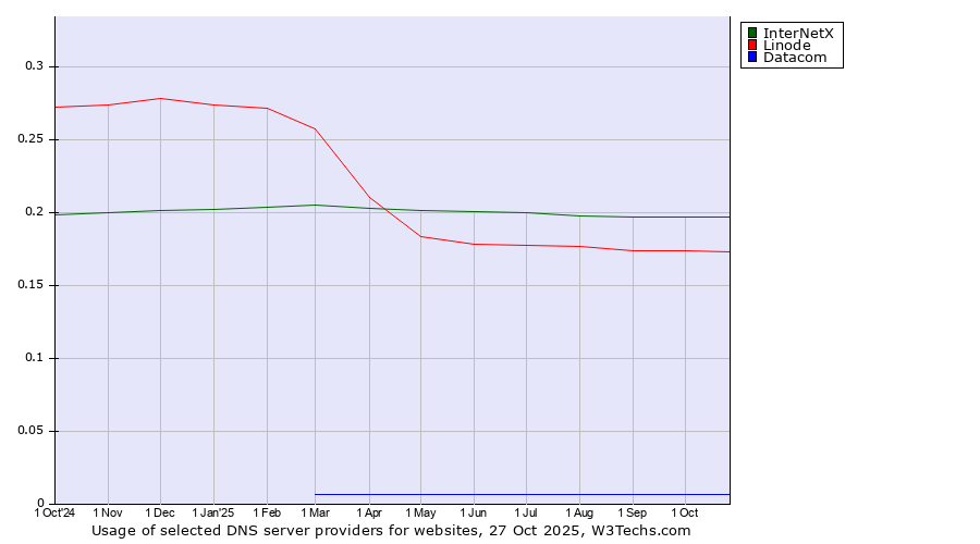 Historical trends in the usage of InterNetX vs. Linode vs. Datacom