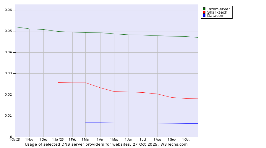 Historical trends in the usage of InterServer vs. Sharktech vs. Datacom