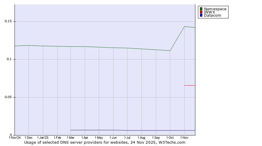 Historical trends in the usage of Namespace vs. INWX vs. Datacom