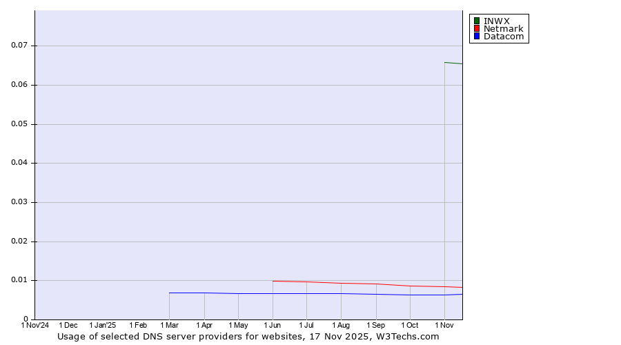 Historical trends in the usage of INWX vs. Netmark vs. Datacom