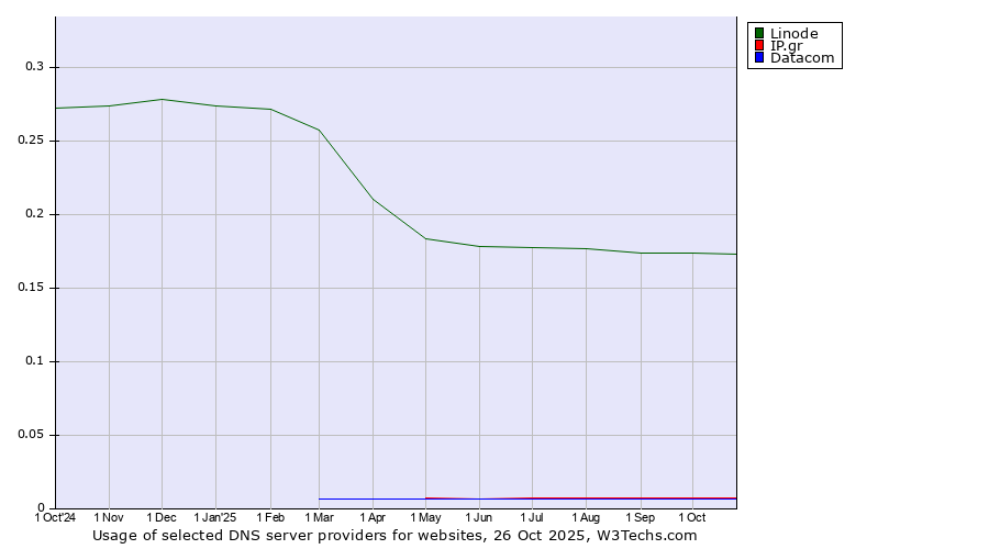 Historical trends in the usage of Linode vs. IP.gr vs. Datacom