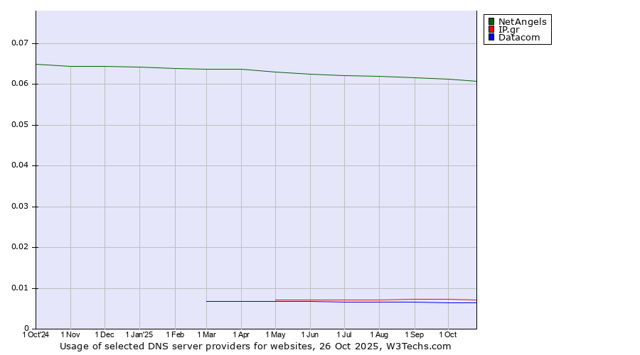 Historical trends in the usage of NetAngels vs. IP.gr vs. Datacom