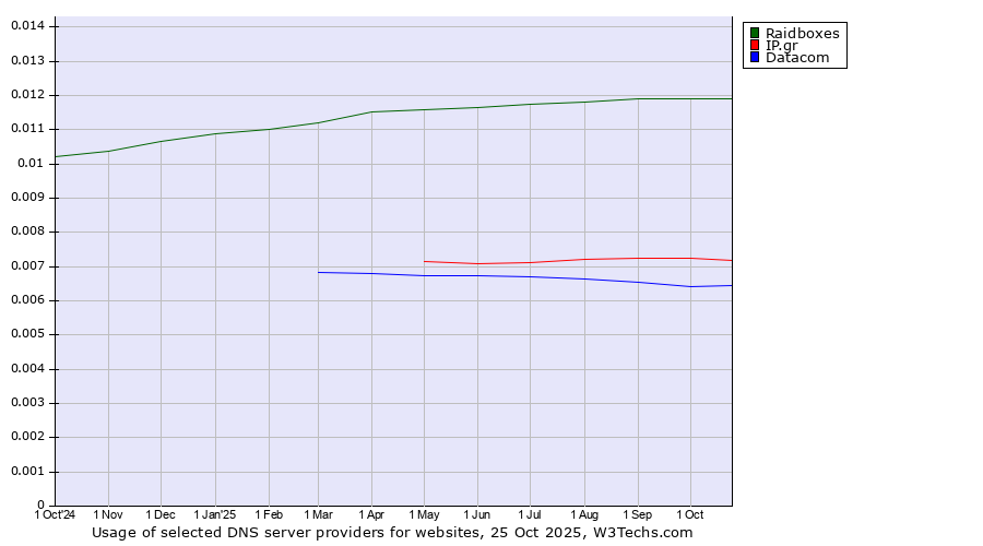 Historical trends in the usage of Raidboxes vs. IP.gr vs. Datacom