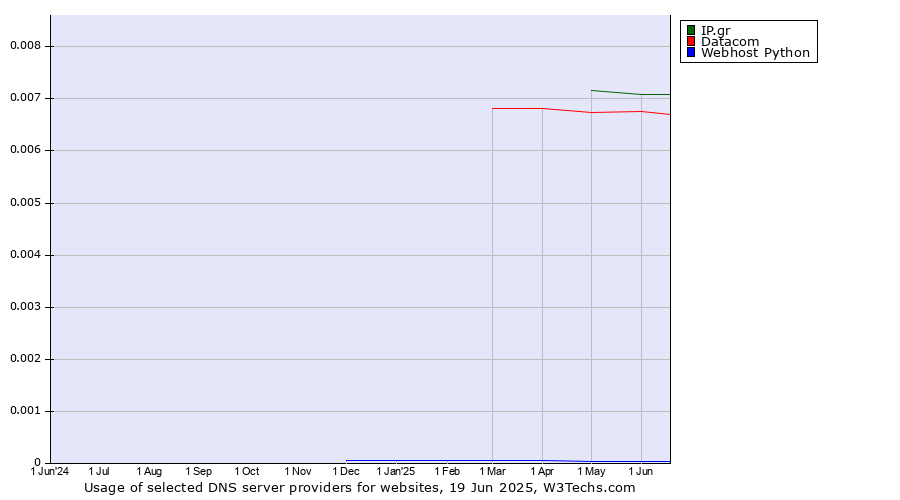 Historical trends in the usage of IP.gr vs. Datacom vs. Webhost Python