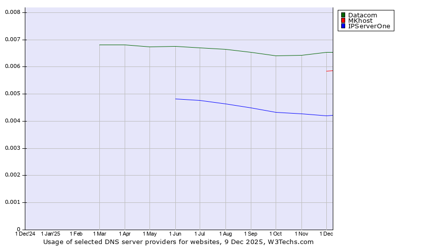 Historical trends in the usage of Datacom vs. MKhost vs. IPServerOne