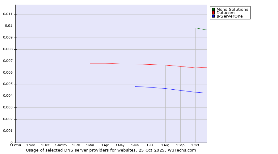 Historical trends in the usage of Mono Solutions vs. Datacom vs. IPServerOne