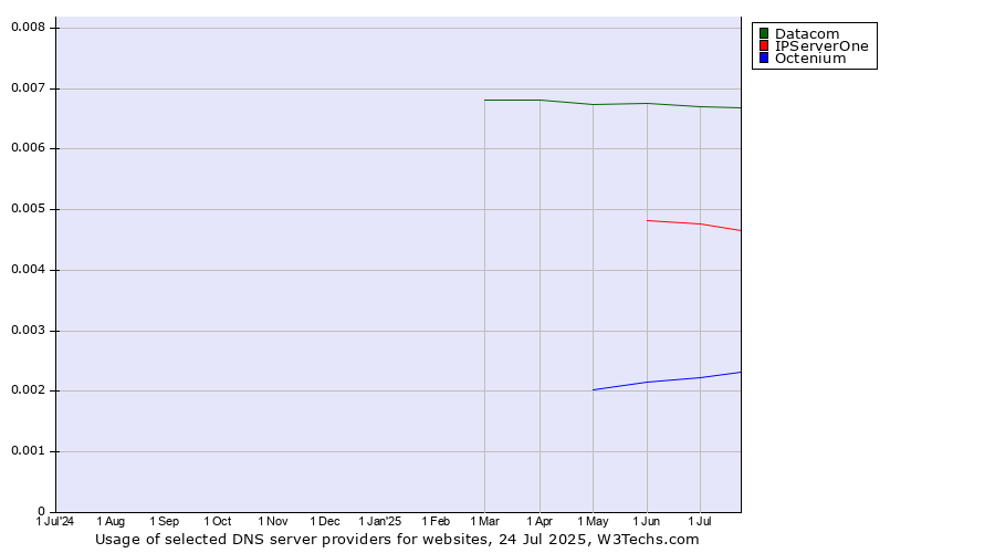 Historical trends in the usage of Datacom vs. IPServerOne vs. Octenium