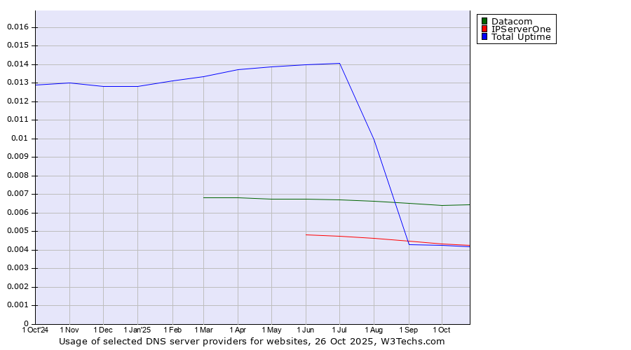 Historical trends in the usage of Datacom vs. IPServerOne vs. Total Uptime