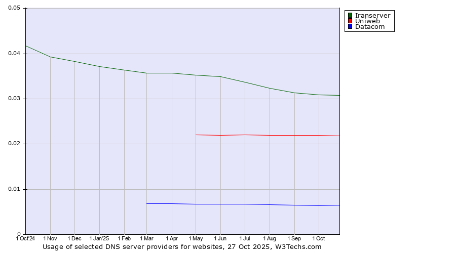 Historical trends in the usage of Iranserver vs. Uniweb vs. Datacom