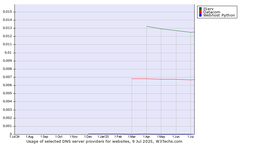 Historical trends in the usage of IServ vs. Datacom vs. Webhost Python