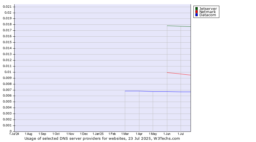 Historical trends in the usage of Jetserver vs. Netmark vs. Datacom