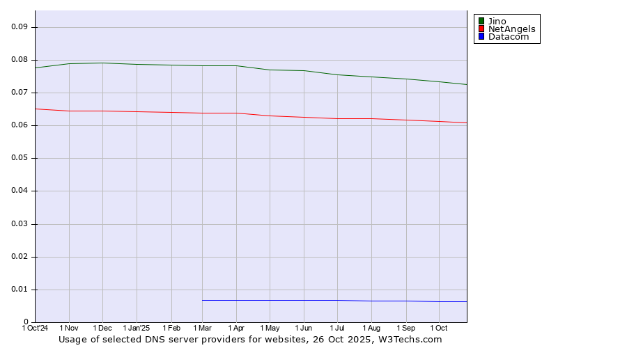 Historical trends in the usage of Jino vs. NetAngels vs. Datacom