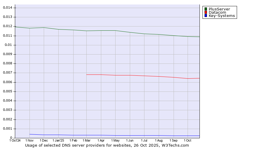 Historical trends in the usage of PlusServer vs. Datacom vs. Key-Systems