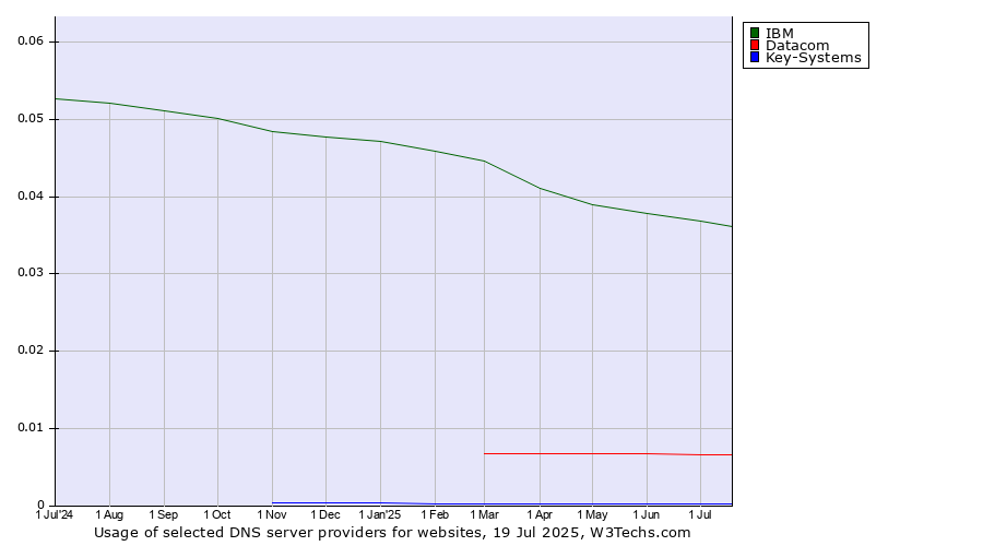 Historical trends in the usage of IBM vs. Datacom vs. Key-Systems