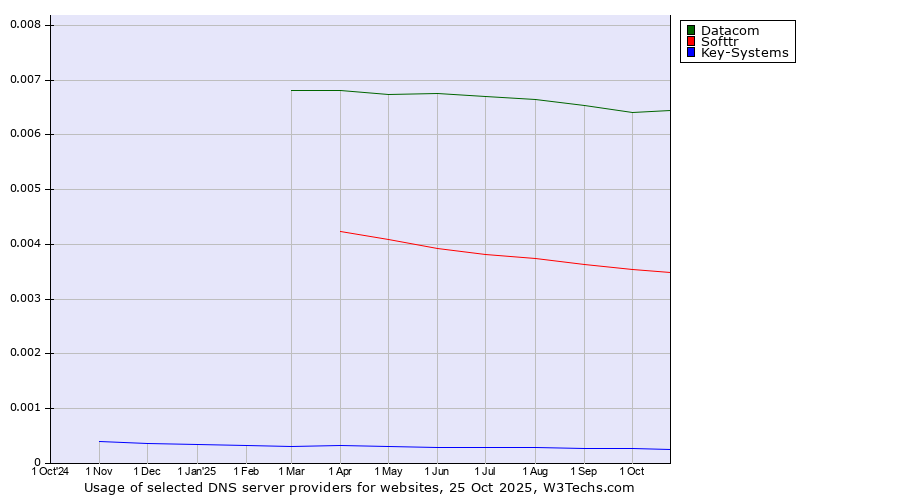 Historical trends in the usage of Datacom vs. Softtr vs. Key-Systems