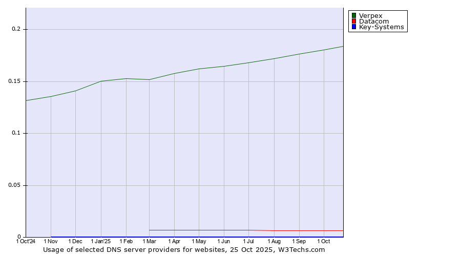 Historical trends in the usage of Verpex vs. Datacom vs. Key-Systems