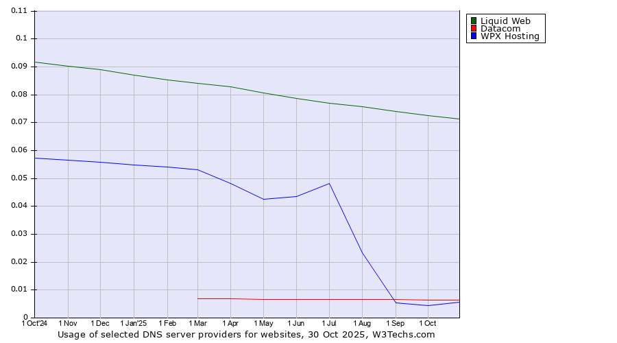 Historical trends in the usage of Liquid Web vs. Datacom vs. WPX Hosting