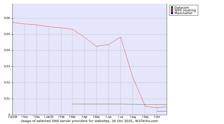 Historical trends in the usage of Datacom vs. WPX Hosting vs. Maxcluster
