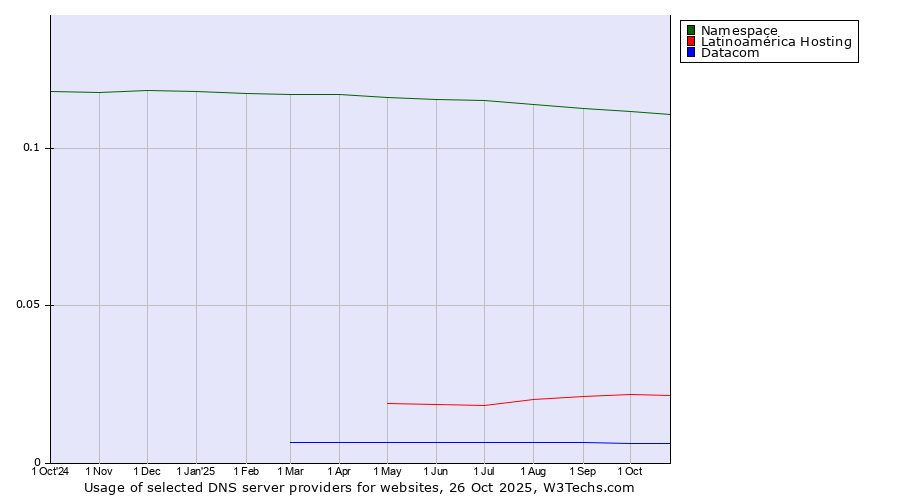 Historical trends in the usage of Namespace vs. Latinoamérica Hosting vs. Datacom
