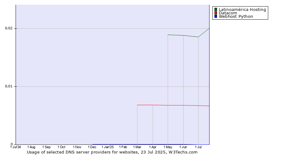 Historical trends in the usage of Latinoamérica Hosting vs. Datacom vs. Webhost Python