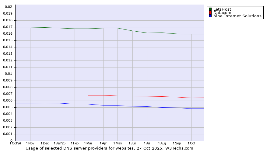 Historical trends in the usage of LetsHost vs. Datacom vs. Nine Internet Solutions