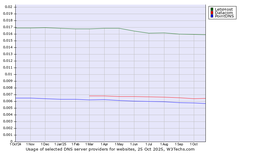 Historical trends in the usage of LetsHost vs. Datacom vs. PointDNS
