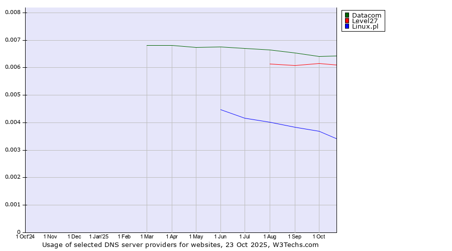 Historical trends in the usage of Datacom vs. Level27 vs. Linux.pl