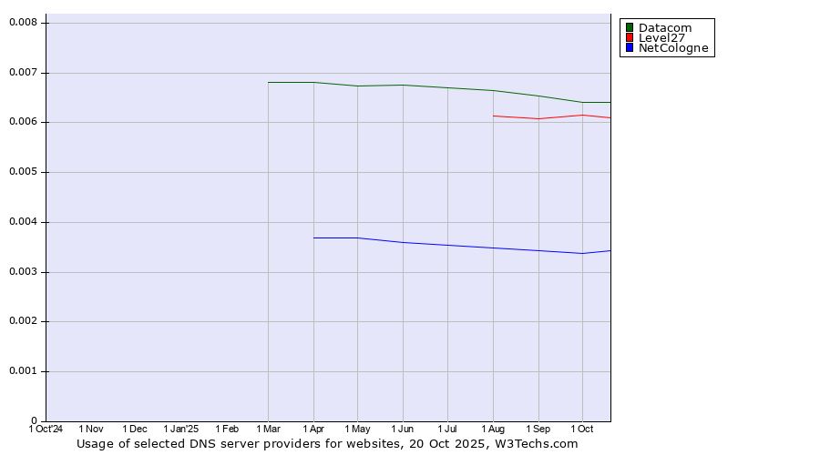 Historical trends in the usage of Datacom vs. Level27 vs. NetCologne
