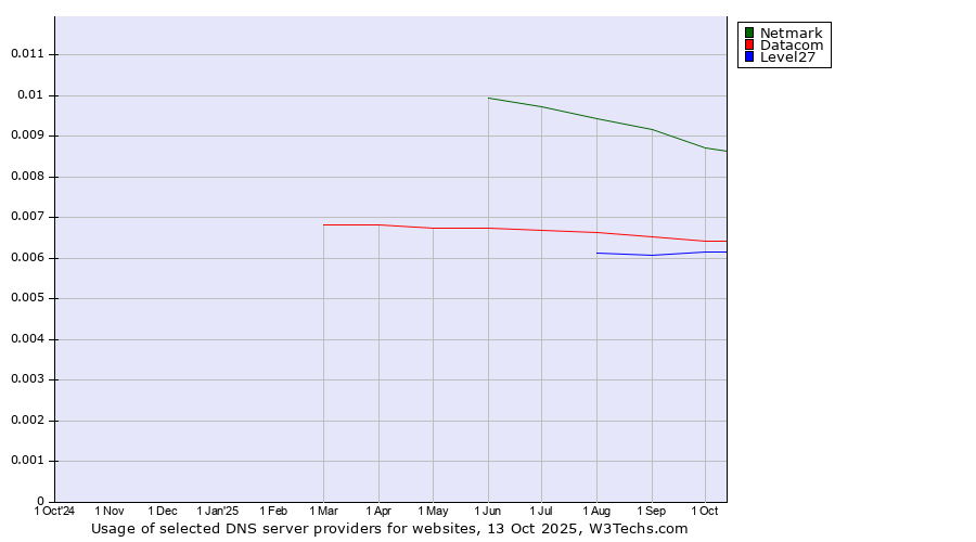 Historical trends in the usage of Netmark vs. Datacom vs. Level27
